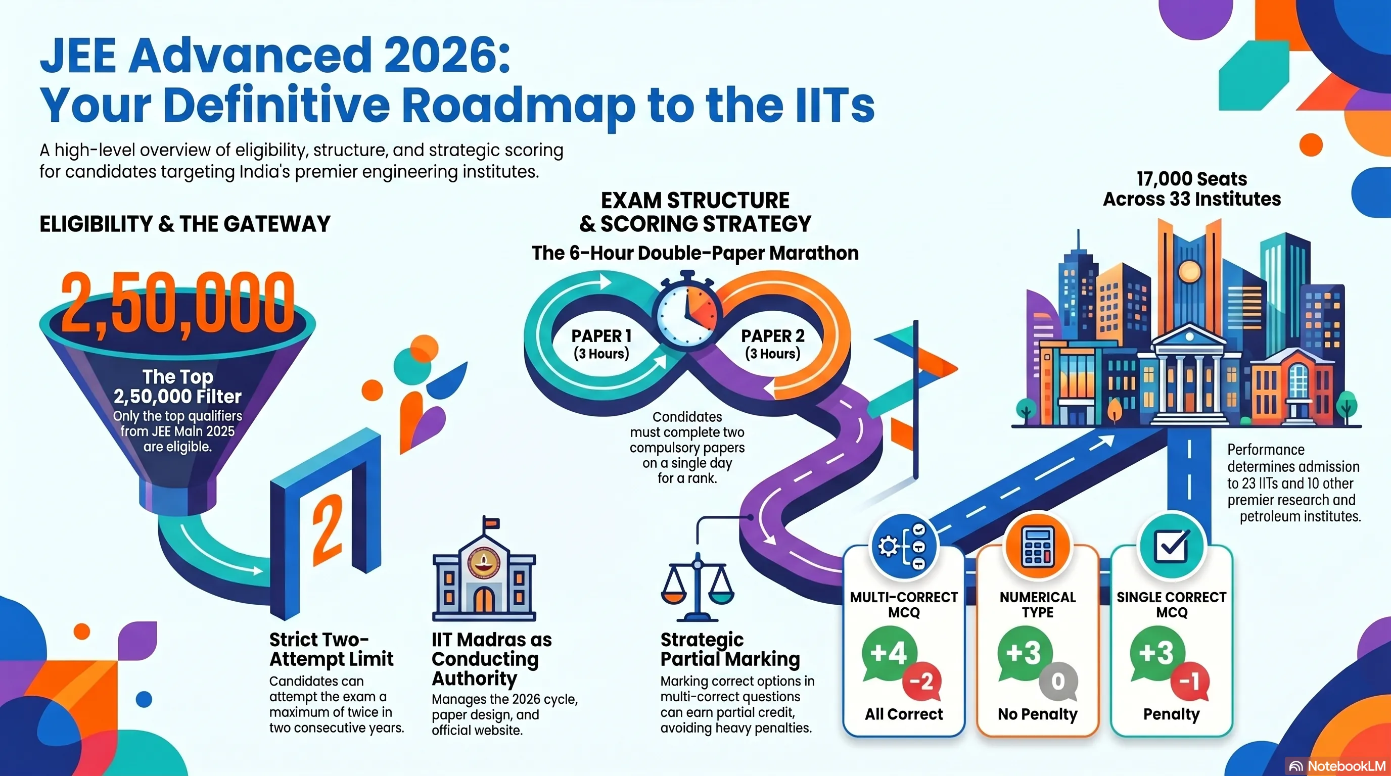 JEE Advanced 2026: Complete Guide — Eligibility, Syllabus, Pattern & Preparation